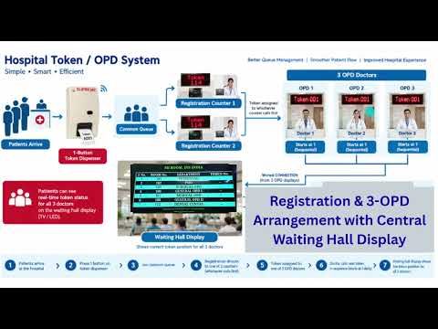🏥 **Hospital Token & OPD Management System | Smart Queue Management Without Internet**