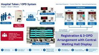 🏥 **Hospital Token & OPD Management System | Smart Queue Management Without Internet**