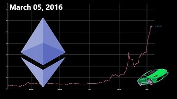 History of Ethereum (ETH)
