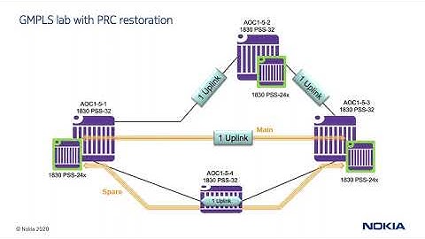 Traffic survivability through Protection and Restoration Combined PRC
