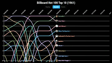 Billboard Hot 100 Top 10 (1961)