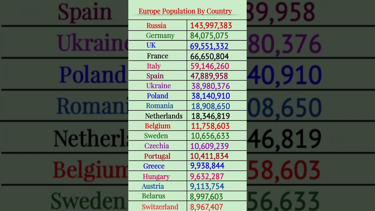 European Countries By Population 2025 Shorts EuropePopulation