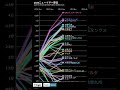 2026ニューイヤー駅伝　順位・ペース変動グラフ　#shorts