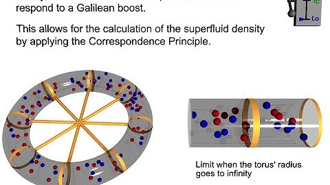 Superfluidity and Superconductivity Explained in Video from Thought Experiment
