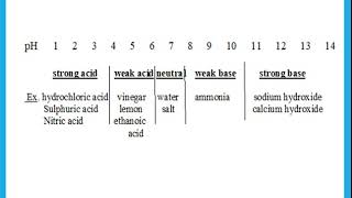 IGCSE Cambridge Chemistry - Ch 8 Acids & bases - Dr. Hanaa Assil