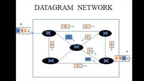 Datagram Switching And Virtual circuit Switching 2018-19