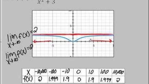 Limits at Infinity and Horizontal Asymptotes