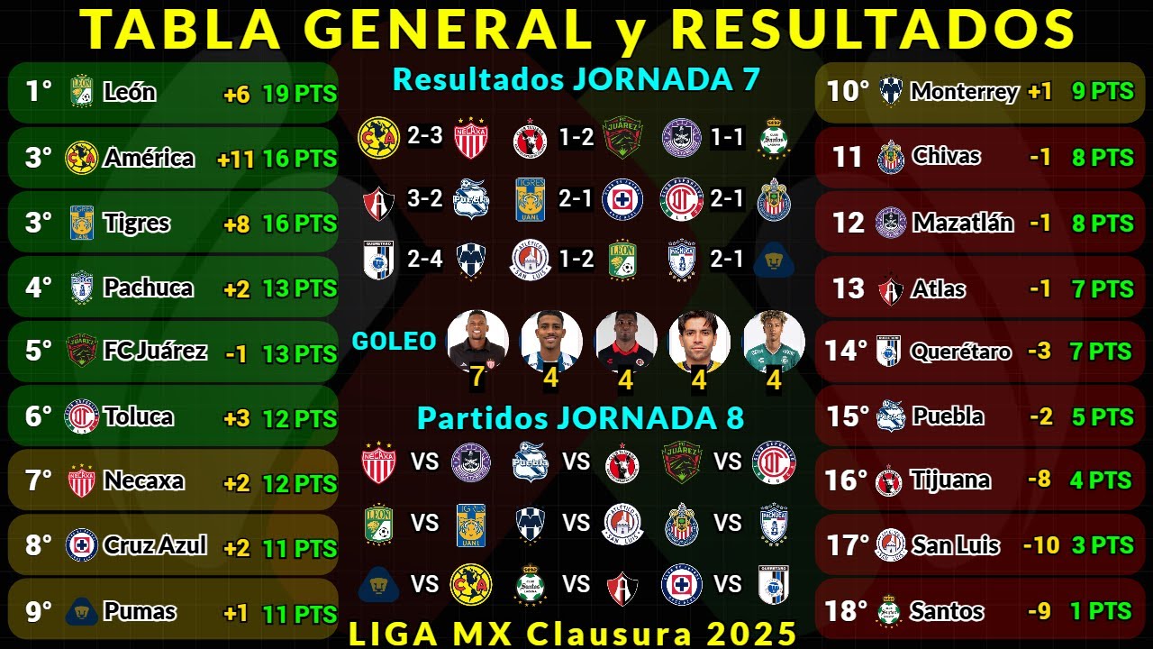 TABLA GENERAL LIGA MX CLAUSURA 2025 Jornada 7 RESULTADOS HOY - TABLA DE ...