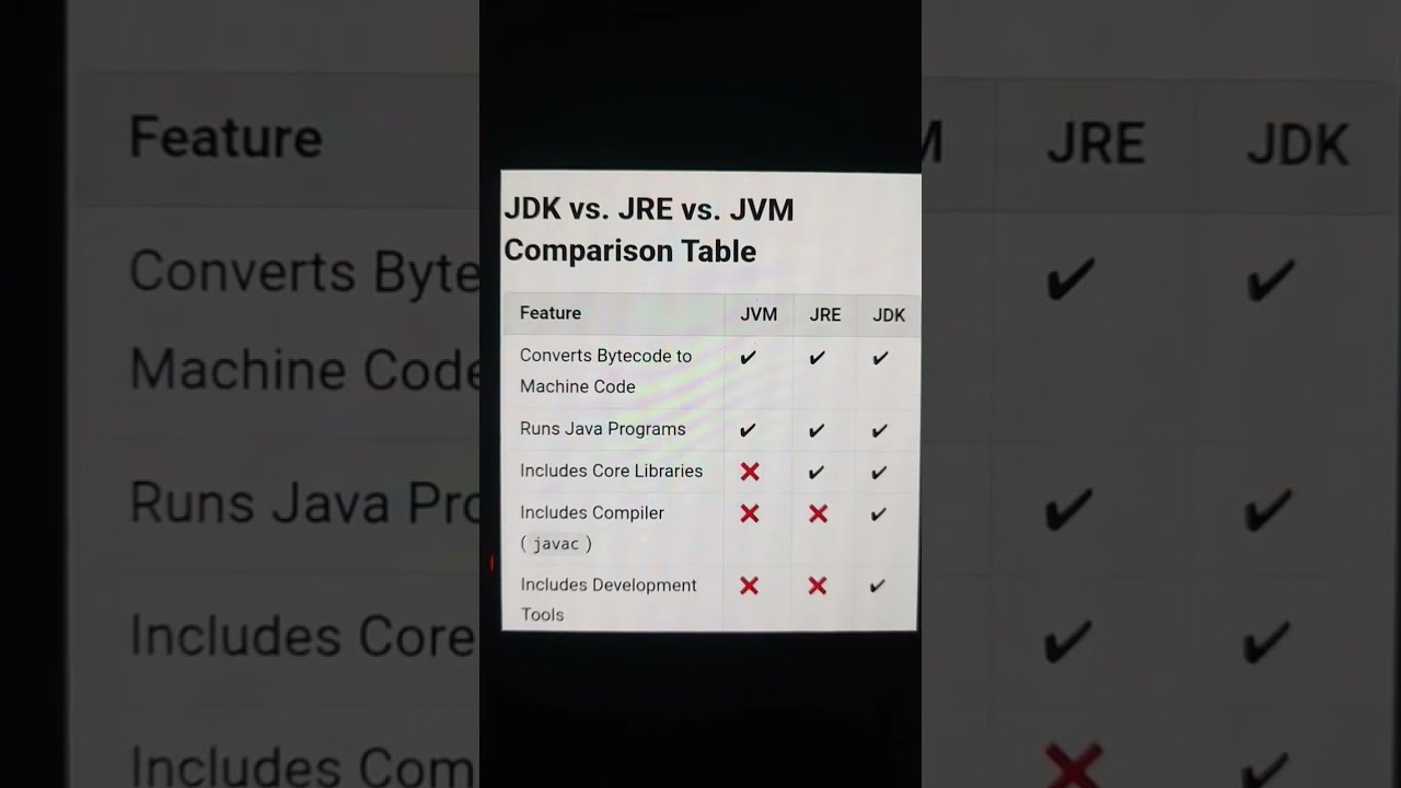 JDK JRE JVM Comparison Table Java Jdk Jre Jvm Javainterviewquestionsandanswers
