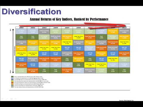 The Power of Diversification - YouTube