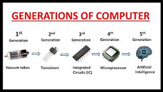 Generations Of Computer | Basic Computer | Naukari Pathshala
