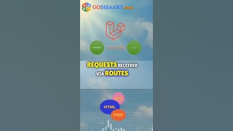 What is controller in Laravel? | What is model and controller in Laravel? | #laravel