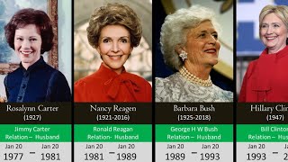 Timeline of First Ladies of the UNITED STATES(1789-2021)