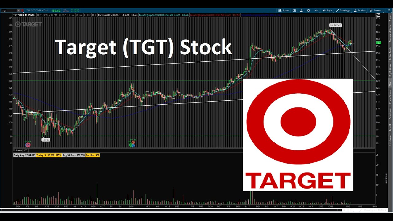 Target (TGT) Stock Technical Analysis YouTube