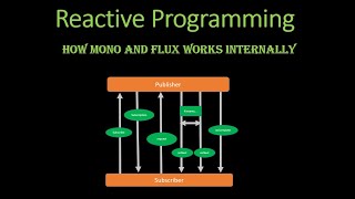 Reactive Programming Part 2(Internal working of Mono and Flux)
