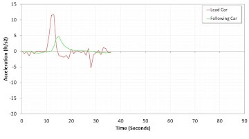 Naima - Car Following Model (Acceleration)