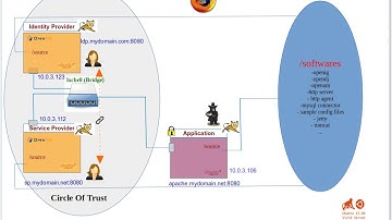Configuring SAML2 Federation in OpenAM