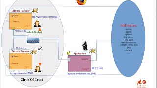 Configuring SAML2 Federation in OpenAM