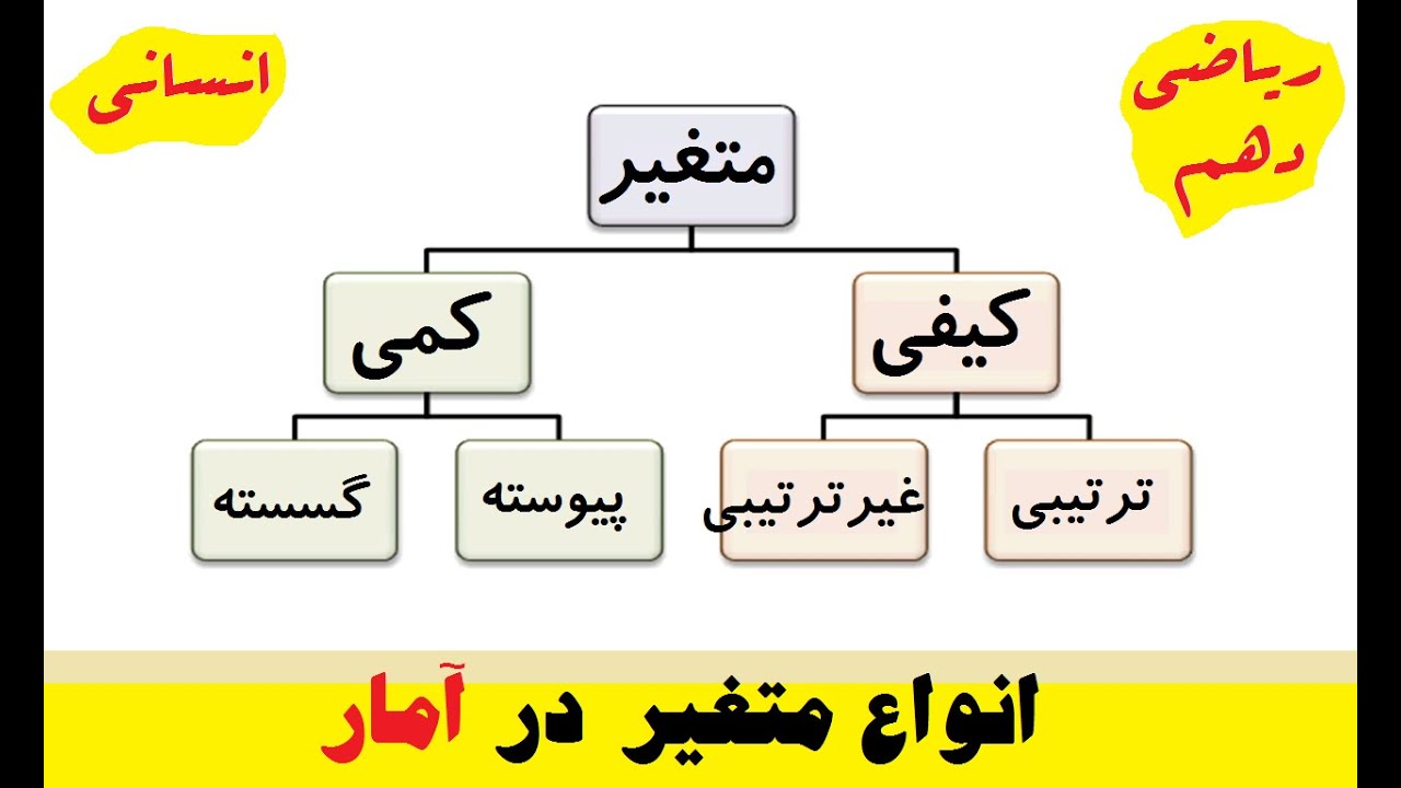 انواع متغیرها در آمار. متغیر اسمی چیست ؟ انواع متغیرهای کمی و کیفی