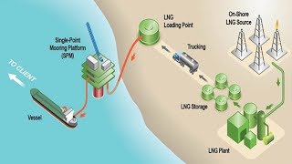 How LNG Plant Works