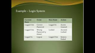 2402CA205 Software Testing CO2 Statebased Testing Mr V Pragalath