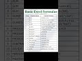Basic Excel Formulas | Excel Shortcut Keys | #excel #mstechtricks #excelshortcutkeys #excelshortcuts
