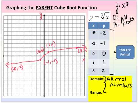 61Alg2H 6-8 Graphing Cube Root Functions Part 2