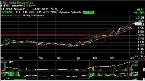 Charts of the Day-BEXP, DNDN, HUSA, LNG-Harry Boxer, TheTechTrader.com