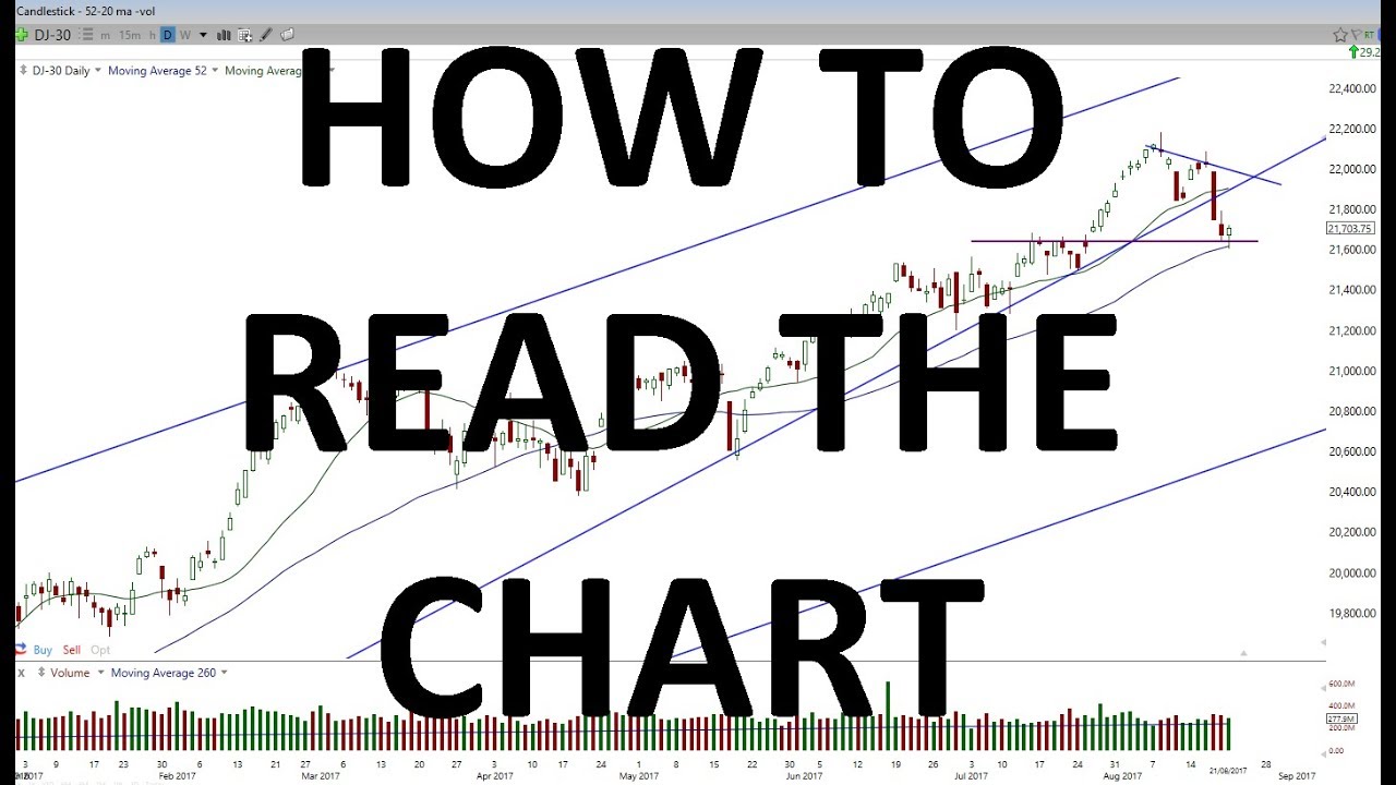 Youtube How To Read Stock Charts