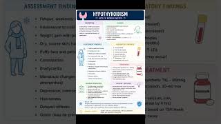 Hypothyroidism NCLEX Notes in 60 Seconds 🦋 | Quick Nursing Revision #nclexreview #nclexprep #nclex