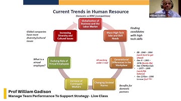 Current HR Trends - Manage Team Performance To Support Strategy - QUALIFI Level 7
