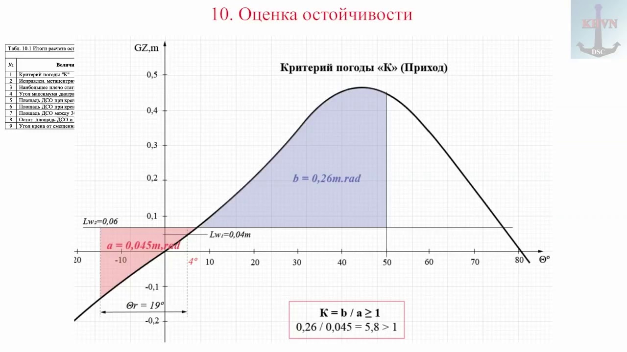 Диаграмма динамической остойчивости судна