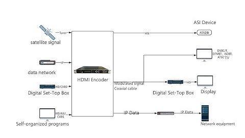 IPTV hotel sysetm,hospital iptv,prison iptv ,H.264 HD Encoder Modulator with ATSC,ISDBT,DTMBT,DVB-C