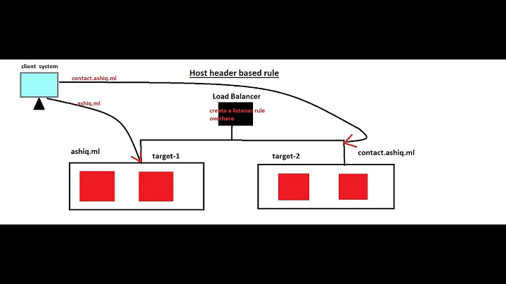 AWS ALB Host Header Listeners Rule Configuration