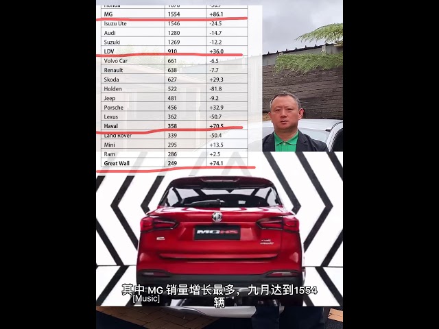 21火在澳洲的中国车 Mg Ldv 哈佛 长城 Haval Great Wall Youtube 21火在澳洲的中国车 Mg Ldv 哈佛 长城 Haval Great Wall Youtube