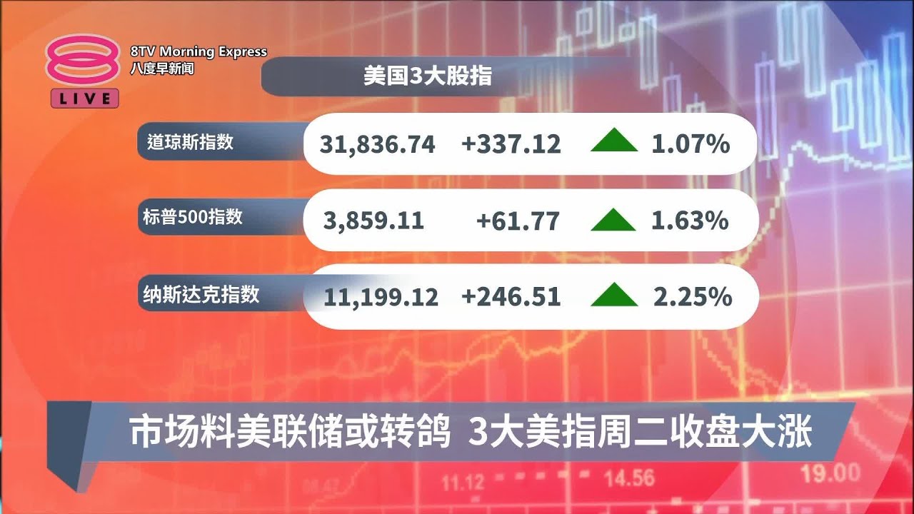 《股汇动态》市场料美联储或转鸽 3大美指周二收盘大涨【2022.10.26 八度早新闻】