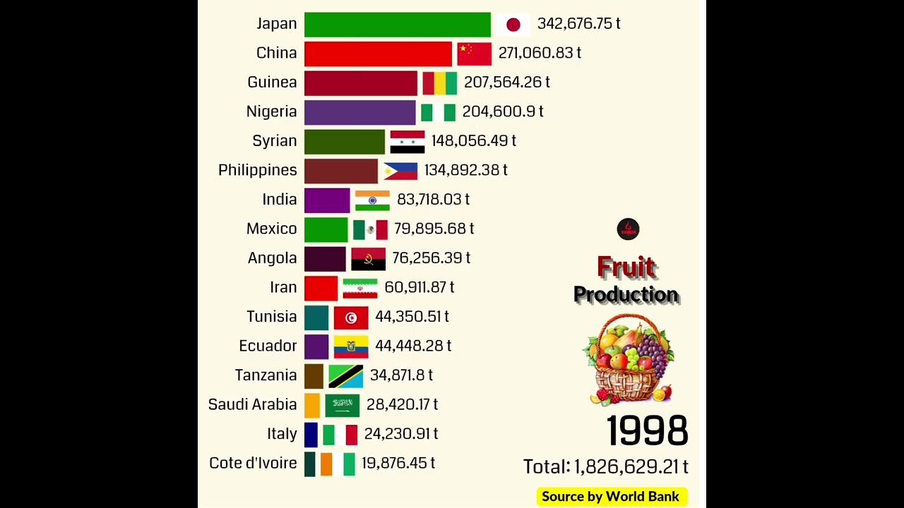 Global Top 10 Fruit Exports: A Visual Feast.