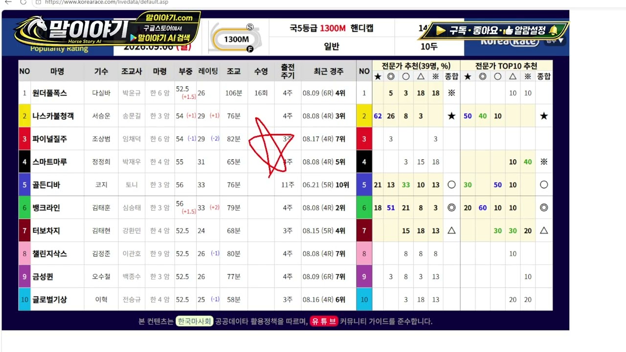 2026.09.05 말이야기 AI 경마 예상｜일요경마 AI 데이터로 찾는 배당마