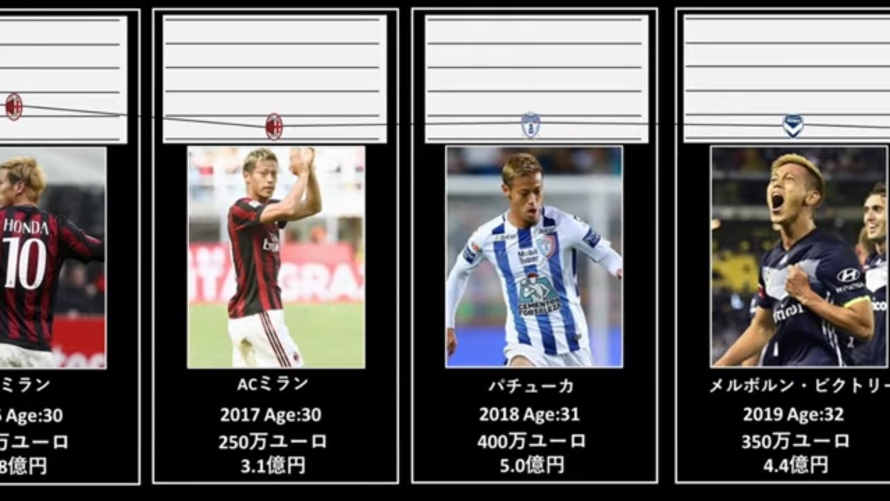 伸びしろですね 本田圭佑 市場価値推移 08 Youtube 伸びしろですね 本田圭佑 市場価値推移 08 Youtube