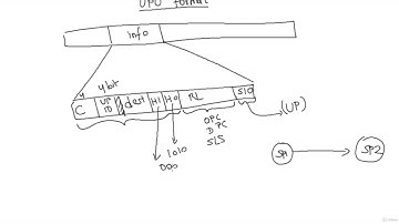 SS7 Protocol - MTP3 - User part unavailable - UPU