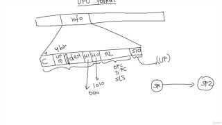 SS7 Protocol - MTP3 - User part unavailable - UPU