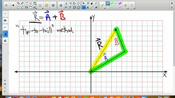 Adding Vectors Graphically