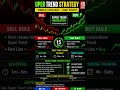 🔥 Super Trend Strategy 2026 | 15 Sec Trading Setup | Buy Sell Signals | #shorts
