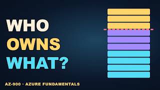 Shared Responsibility in Azure: IaaS vs PaaS vs SaaS Explained | AZ-900 #2