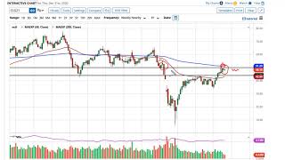 Oil Technical Analysis for the Week of January 4, 2021 by FXEmpire