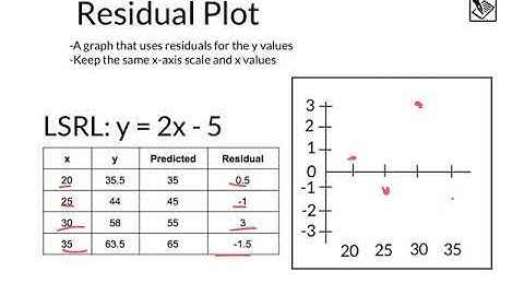 LSRL, Residual Plots, and Correlation