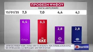 ΔΗΜΟΣΚΟΠΗΣΗ MARC ΠΑΝΩ ΑΠΟ ΤΑ ΠΟΣΟΣΤΑ ΤΩΝ ΕΥΡΩΕΚΛΟΓΩΝ Η ΝΔ, ΜΕ ΠΡΟΒΑΔΙΣΜΑ 12,4 ΜΟΝΑΔΩΝ ΑΠΟ ΤΗΝ ΠΛΕΥΣΗ