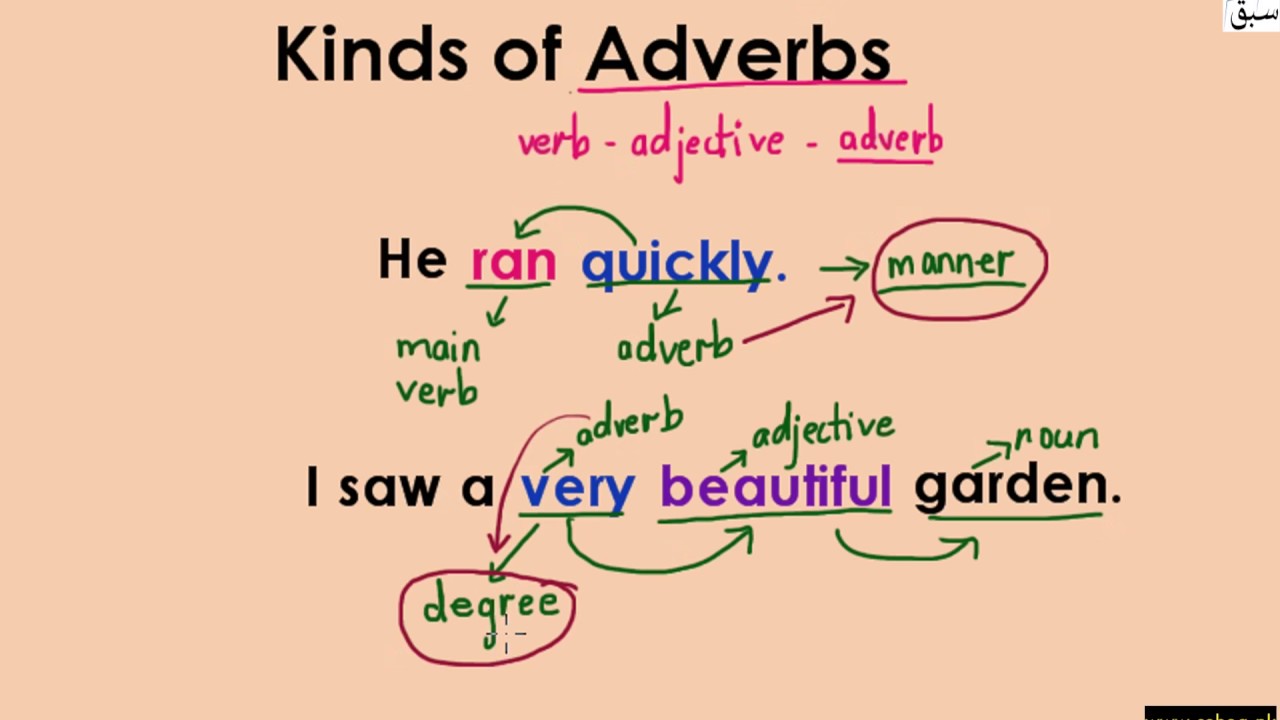 Different Types Of Adverbs With Useful Adverb Examples 47C