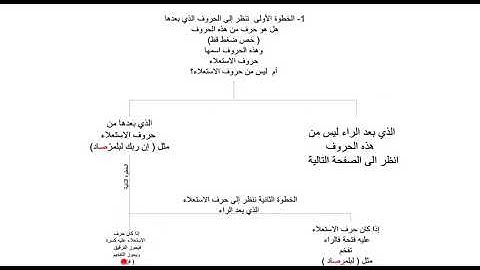 تلخيص مقرر التجويد للصف الحادي عشر  للفصل الدراسي الثاني