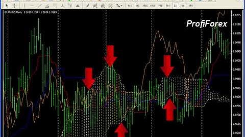 Profiforex Metatrader 4:Ichimoku indicator